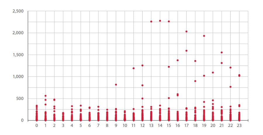 Distribution of attacks by time of day: 0 = 12 a.m. (midnight), 12 = 12 p.m. (noon)
