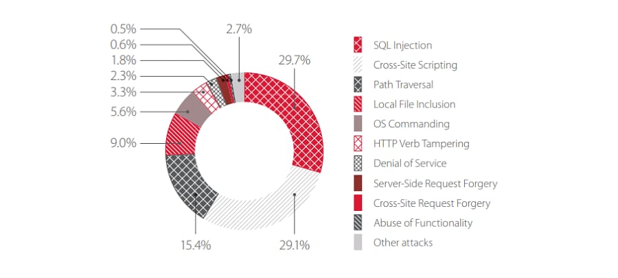 Top 10 attacks on web applications