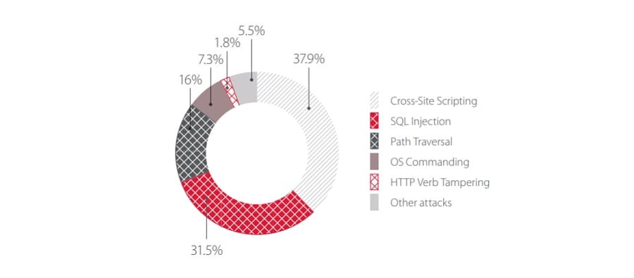 Top 5 attacks on government web applications