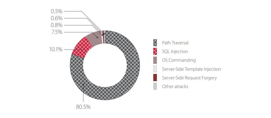 Top 5 attacks on web applications of financial services companies