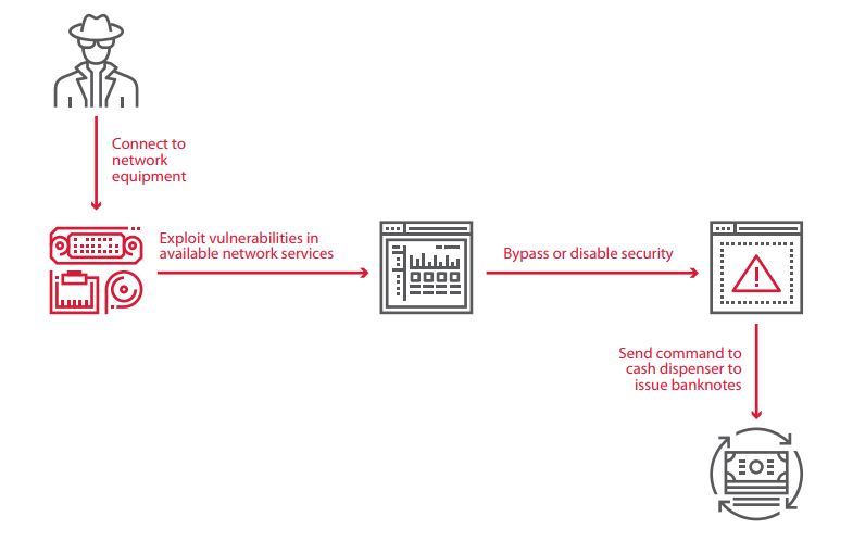 Figure 8. Exploiting vulnerabilities in available network services