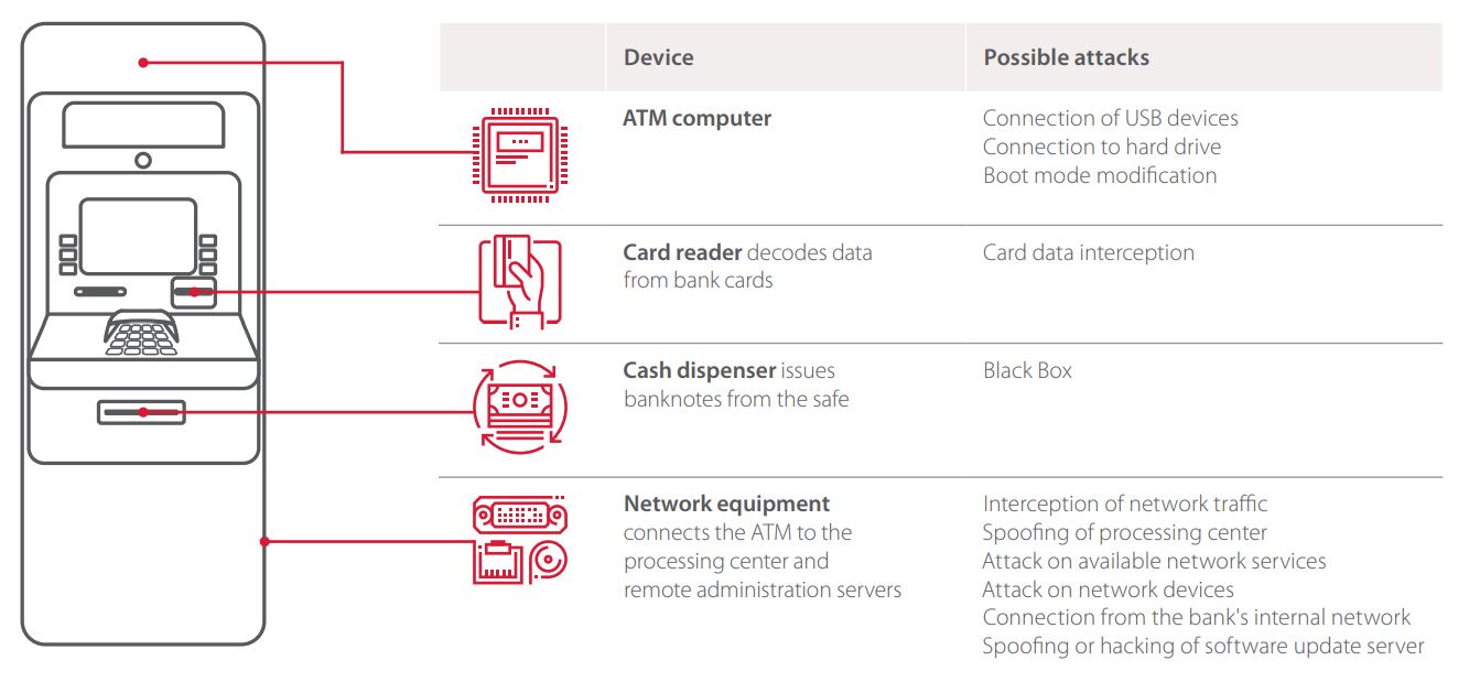 Figure 2. Possible attacks on ATM devices