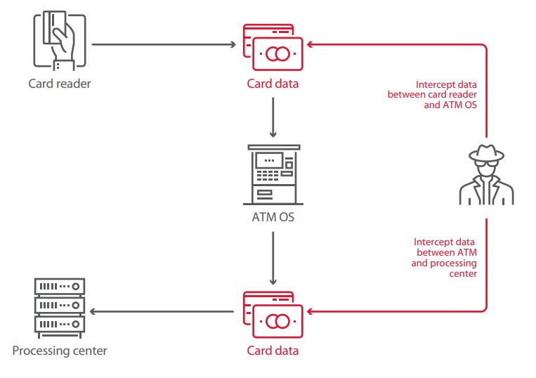 Figure 26. Attacks aimed at card data theft
