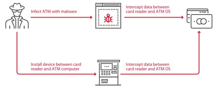 Figure 29. Intercepting data between the card reader and ATM OS