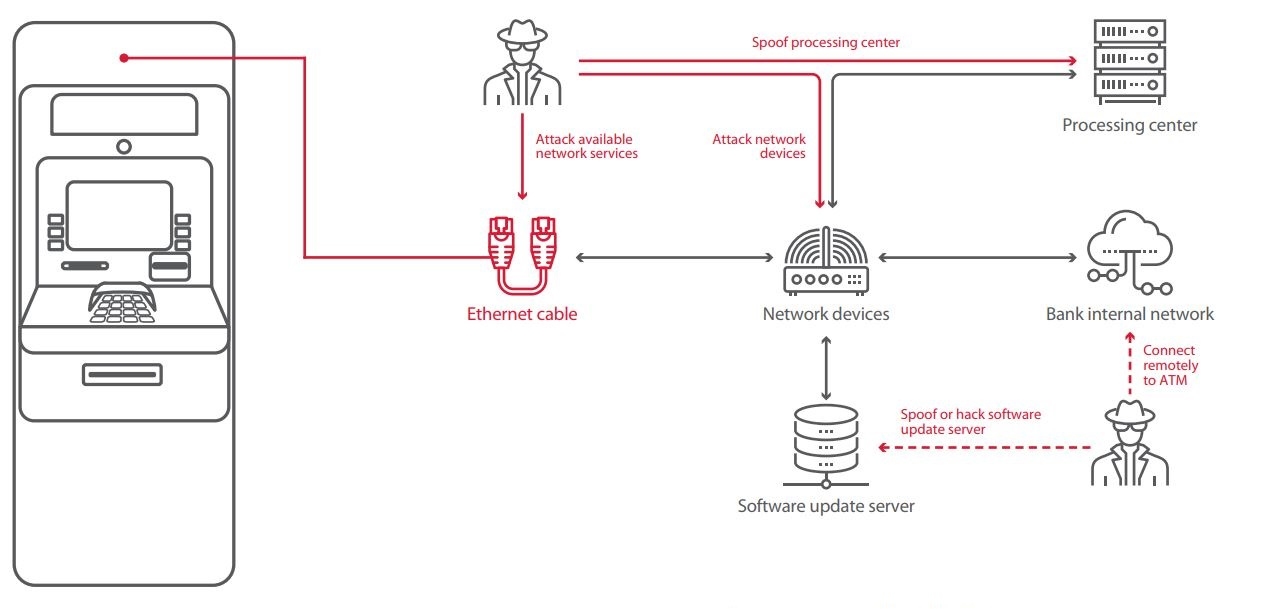 Figure 3. ATM network attacks