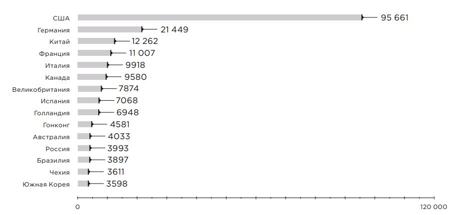 Рисунок 8. Количество компонентов АСУ ТП, доступных в интернете (топ-15 стран)
