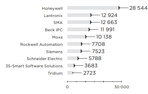 Рисунок 9. Количество компонентов АСУ ТП, доступных в интернете (топ-10 производителей)