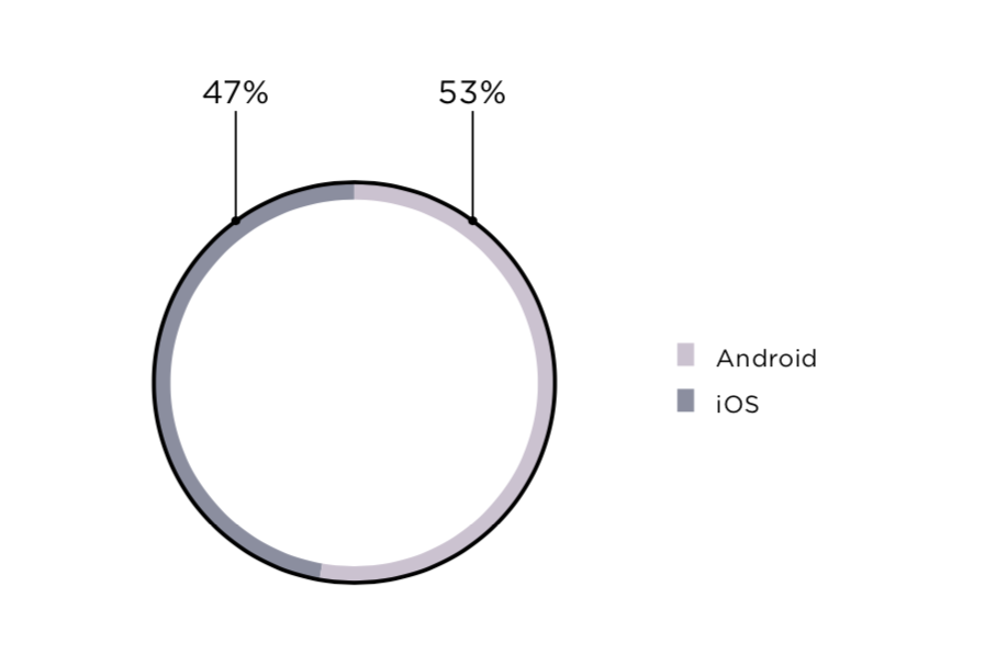 Рисунок 3. Доля всех уязвимостей в клиентских частях для разных мобильных ОС
