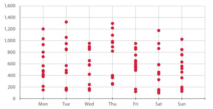 Figure 14. Distribution of attacks by day of week