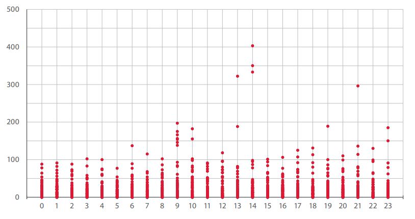 Figure 17. Distribution of attacks by time of day: 0 = 12 a.m. (midnight), 12 = 12 p.m. (noon)