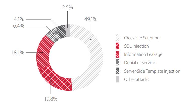 Figure 2. Top 5 attacks on web applications of government institutions