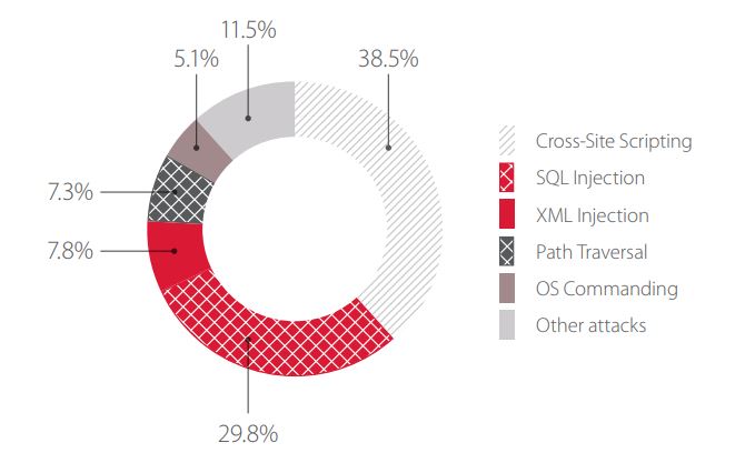 Figure 4. Top 5 attacks on web applications of IT companies
