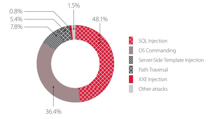 Figure 6. Top 5 attacks on web applications of energy and manufacturing companies