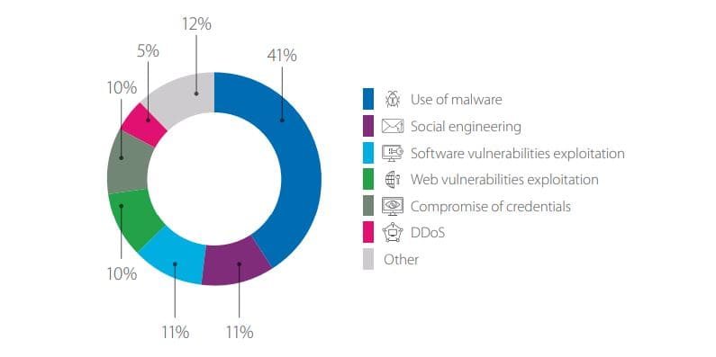 Cyberincidents, by attack method used