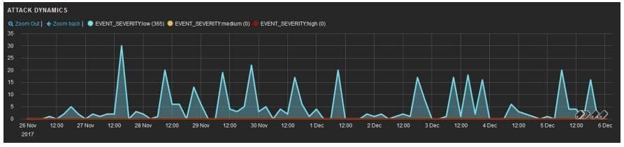 Graph of Optionsbleed attacks during a 10-day period (screenshot from PT AF)
