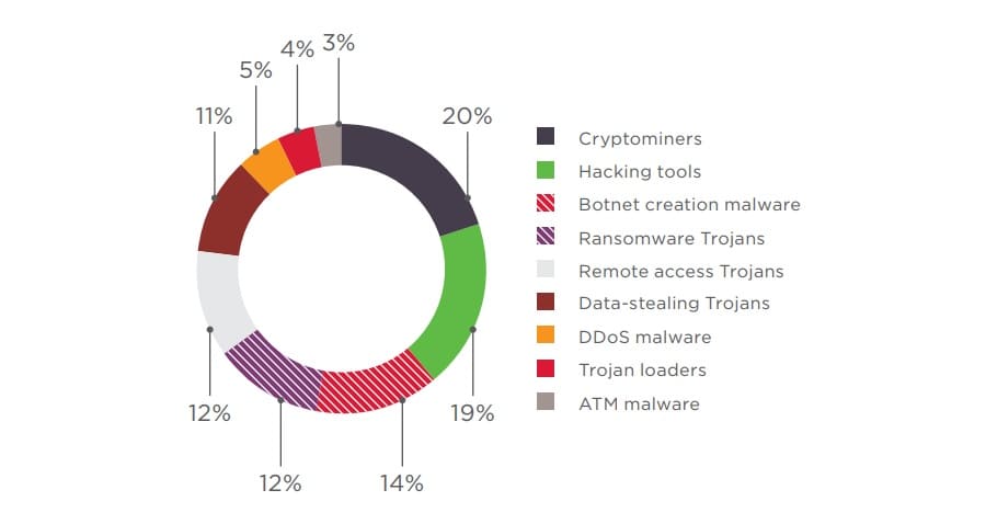 Figure 2. Shares of seller ads for various types of malware