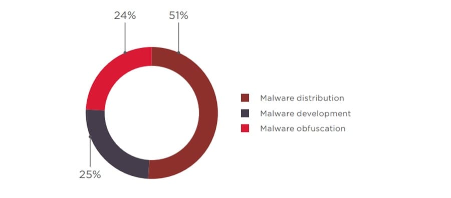 Figure 33. Supply of malware-related services




