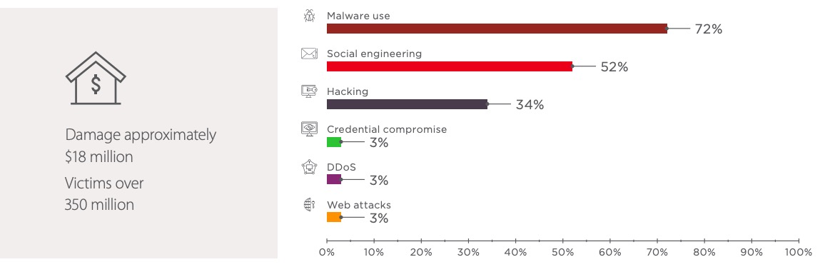 Figure 15. Finance: attack methods used in Q3 2018