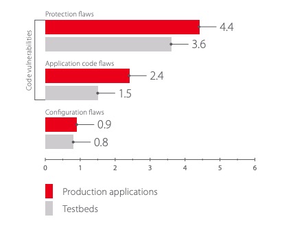 Average number of vulnerabilities of various categories in testbed and production applications