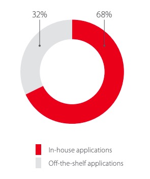 Shares of in-house vs. off-the-shelf applications