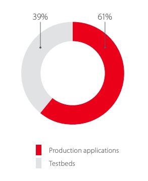 Ratio of production to testbed applications