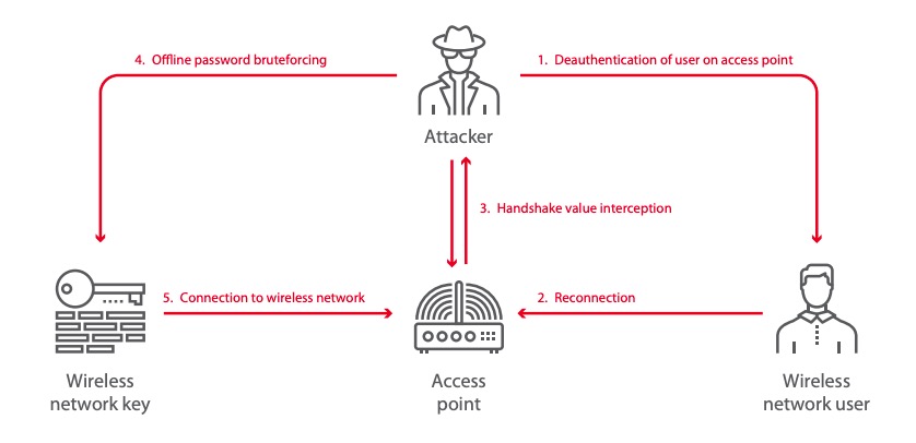 Interception of handshake between an access point and a legitimate client