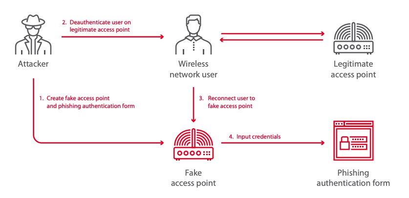 Access point spoofing