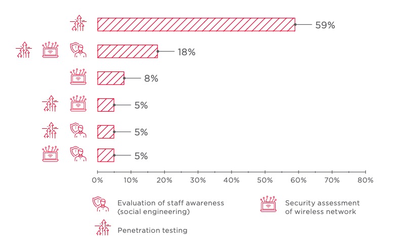 Types of services performed (percentage of tested systems)