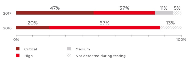 Maximum severity of vulnerabilities caused by uninstalled security updates (percentage of tested systems)