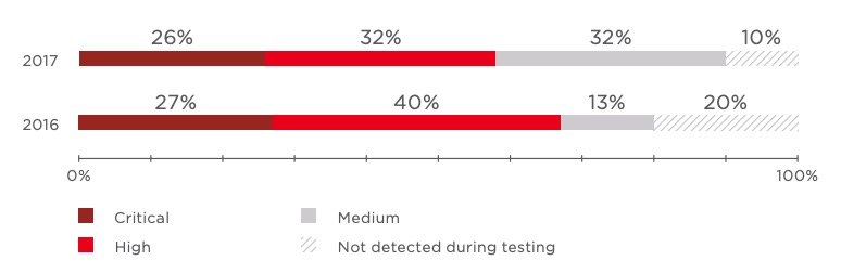 Maximum severity of vulnerabilities caused by flaws in web application code (percentage of tested systems)