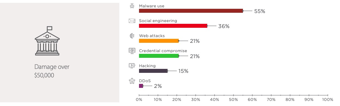 Figure 15. Government: attack methods used in Q4 2018