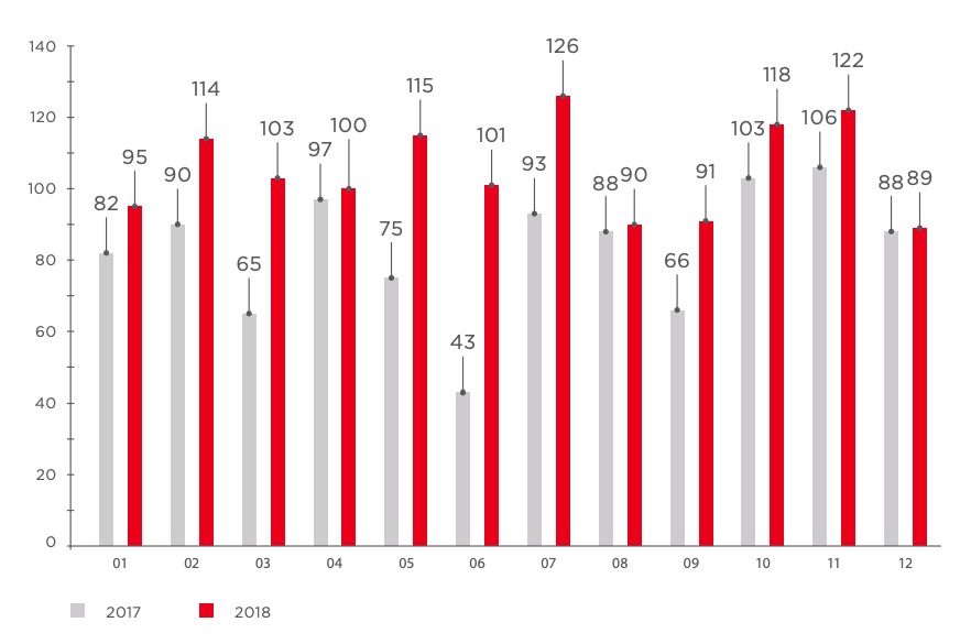 Figure 3. Number of incidents per month in 2017 and 2018 (1 = January, 12 = December)