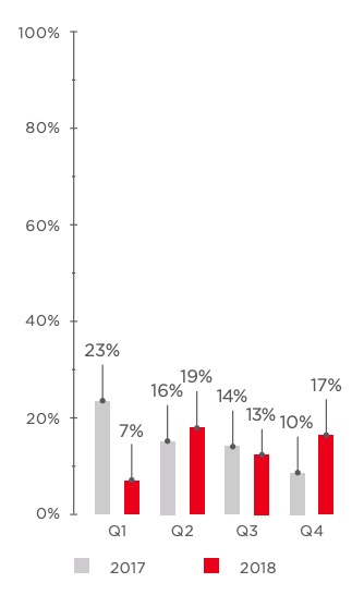 Figure 54. Percentage of bruteforce attacks