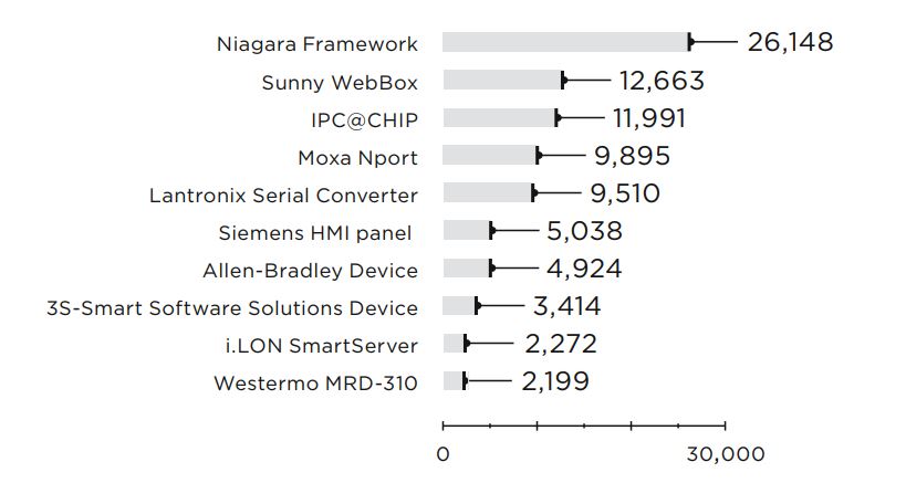 Figure 10. Number of Internet-accessible
        ICS components (top 10 products)
    