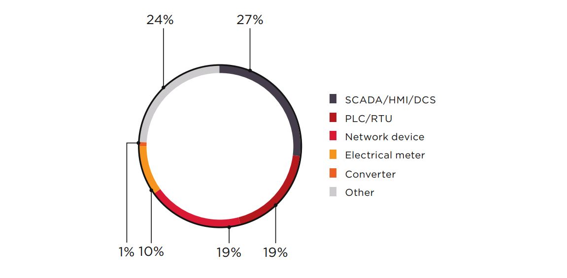 Figure 11. Number of Internet-accessible ICS components (distribution by type)
