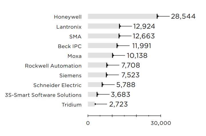 Figure 9. Number of Internet-accessible
    ICS components (top 10 vendors)