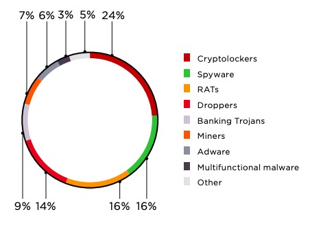 Figure 8. Malware types