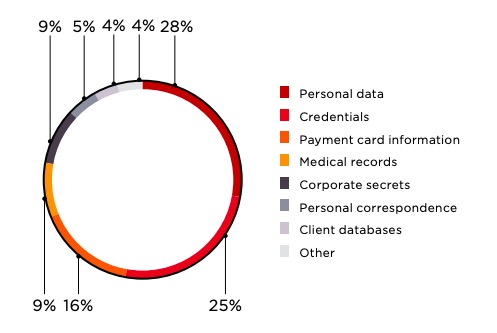 Figure 2. Types of stolen data