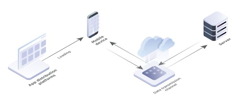 Figure 1. Client–server interaction in a mobile application