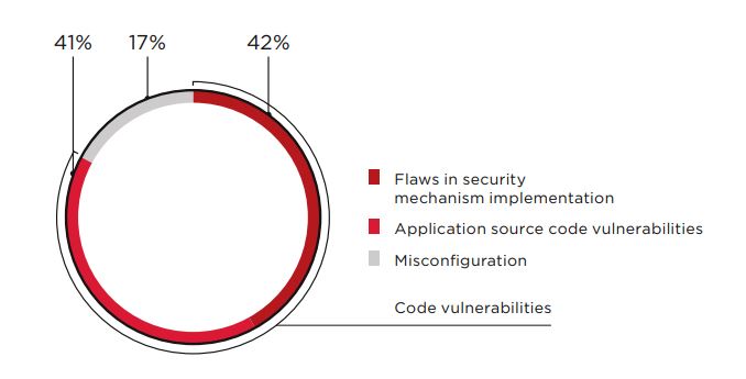 Figure 17. Vulnerabilities by type
