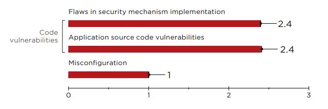 Figure 18. Average number of vulnerabilities per server-side component