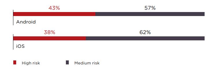 Figure 2. Maximum risk level of vulnerabilities (percentage of client-side components)