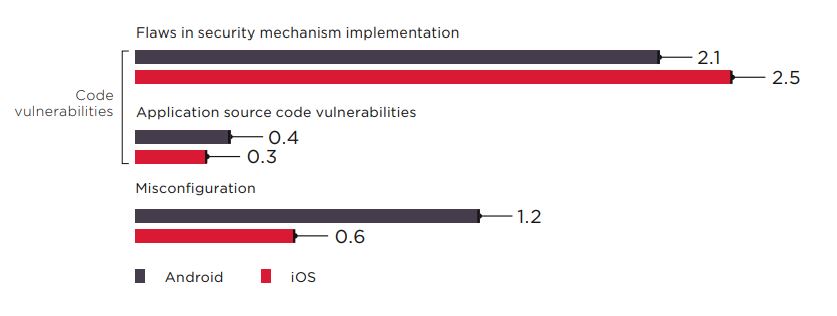 Figure 9. Average number of vulnerabilities per client application