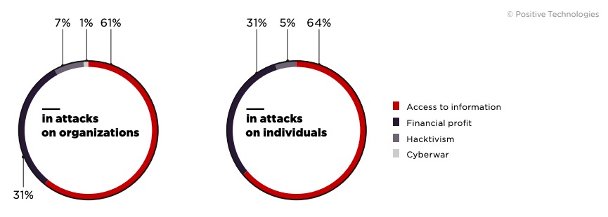 Figure 1. Attackers' motives