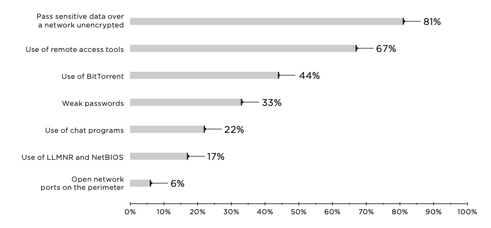 Figure 8. Top 7 types of non-compliance with IS policies (percentage of companies)