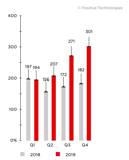 Figure 13. Number of attacks