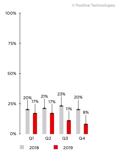Figure 20. Percentage of attacks