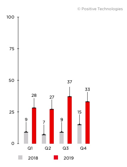 Figure 27. Number of attacks against industrial companies