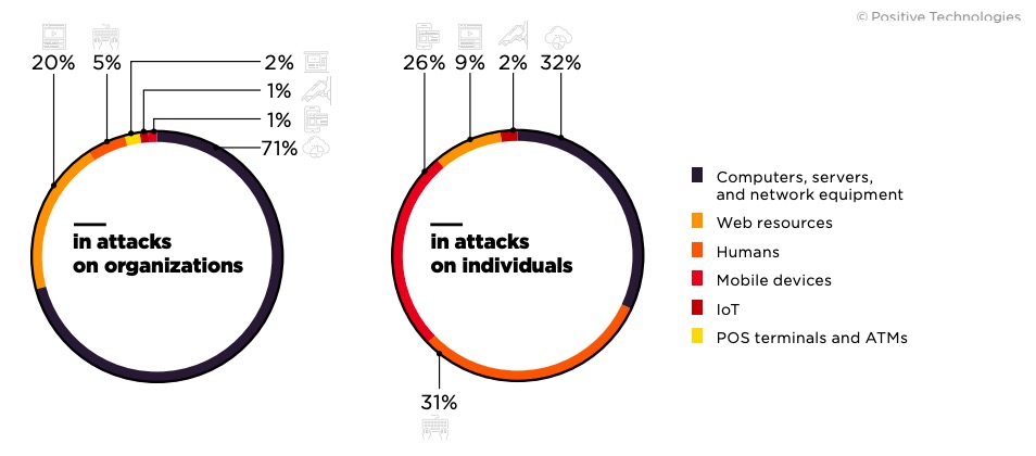Figure 3. Attack targets