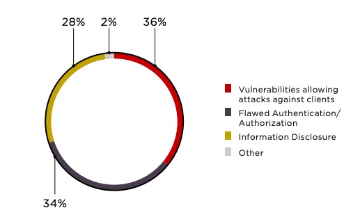 Figure 14. Vulnerabilities by type